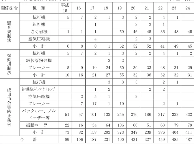 表 6 10  特定建設作業 出状況                                             ：件 関係法 種  類  成  15  16  17  18  19  20  21  22  23  24  騒 音 規 法 杭打機     5     7     2     1     3     2     2     4     1 打機    1    2     2     1 く岩機    1     1     1    59    46    45    36  