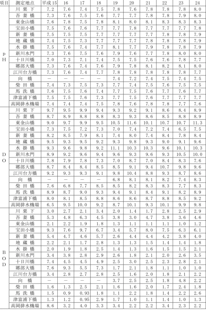 表 5 4  主要河川 均値 推移 生活環境 目 ：大腸菌群数 MPN/100m mg/ (ｐＨ 除く) 目  測定地点  15  16  17  18  19  20  21  22  23  24  ｐ  Ｈ  川 栗  7.2   7.6   7.4   7.5   7.8   7.6   7.8   7.8   7.8  8.0 吾妻橋 7.3  7.6  7.5  7.6  7.7  7.7  7.8  7.8  7.9 8.0 東金山橋  7.6  7.8  7.5  7.8  8.1  8.0