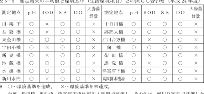 表 5 5  測定結 均値 環境基準 生活環境 目 照 わ 24 度 測定地点 ｐＨ 大 腸 菌  群 数 測定地点 ｐＨ 大 腸 菌 群 数 川 栗  ○  ェ  ○  ○  ェ  十日川橋  ○  ○  ○  ○  ェ  吾 妻 橋 ○ ェ ○ ○ ェ 郷部大橋 ○ ○ ○ ○ ェ 東金山橋 ○ ○ ○ ○ ェ 川 方橋 ○ ェ ○ ○ ェ 宝 橋 ○ ェ ○ ○ ェ 向 橋 ○ ○ ○ ○ ェ 新 妻 橋 ○ ェ ○ ○ ェ 柴 橋 ○ ェ ○ ○ ェ 地 蔵 橋 ○ ○ ○ ○ ェ 馬 洗 橋 ○ 