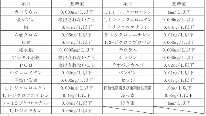 表 5 1  人 健康 保護 関 環境基準 抜粋 目  基準値  目  基準値  0.003mg/ 1,1,1- ン  1mg/ 全 ン  検出 い 1,1,2- ン  0.006mg/ 鉛  0.01mg/ ン  0.03mg/ 価 0.05mg/ ン  0.01mg/ 素  0.01mg/ 1,3- ン  0.002mg/ 総水銀  0.0005mg/ 0.006mg/ 水銀  検出 い ン  0.003mg/ 検出 い ン 0.02mg/ ン  0.02mg/ ン ン  0.01mg/ 四塩 炭素  