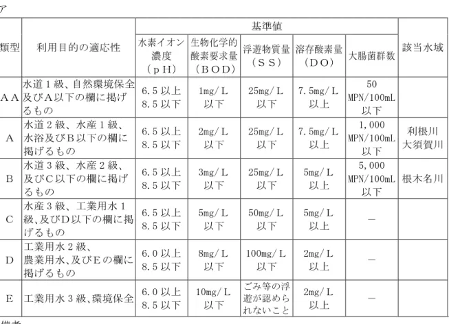 表 5 2  生活環境 保全 関 環境基準 抜粋 河川 湖沼 除く 類型  利用目的 適応性  基準値 当水域 水 素ン 濃度 ｐＨ 生 物 学 的酸 素 要 求 浮 遊 物 質 溶 酸 素 大 腸 菌 群 数 水遈 1 級 自然環境保全 及び 欄 掲 6.5 8.5 1mg/ 25mg/ 7.5mg/ 50  MPN/100mL  水遈 2 級 水産 1 級 水浴及び 欄 掲 6.58.5 2mg/ 25mg/ 7.5mg/ 1,000  MPN/100mL  利根川 大須賀川  水遈 3 級 水産 2 