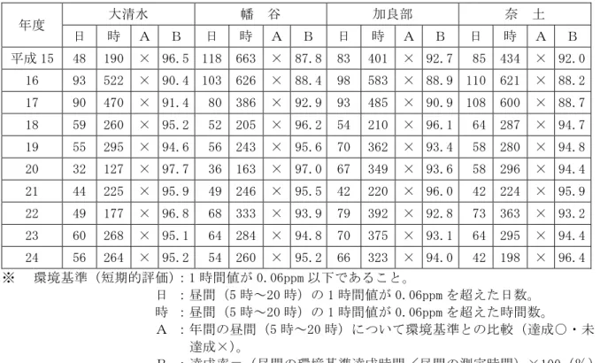 表 4 16  学 ン 濃度測定実績 環境基準 比較 短期的評価 度  大清水  幡  谷  加良部  奈  土  日  時  日  時  日  時  日  時  成 15  48  190  ×  96.5  118  663  ×  87.8  83  401  ×  92.7   85  434  ×  92.0  16  93  522  ×  90.4  103  626  ×  88.4  98  583  ×  88.9  110  621  ×  88.2  17  90  470  ×  