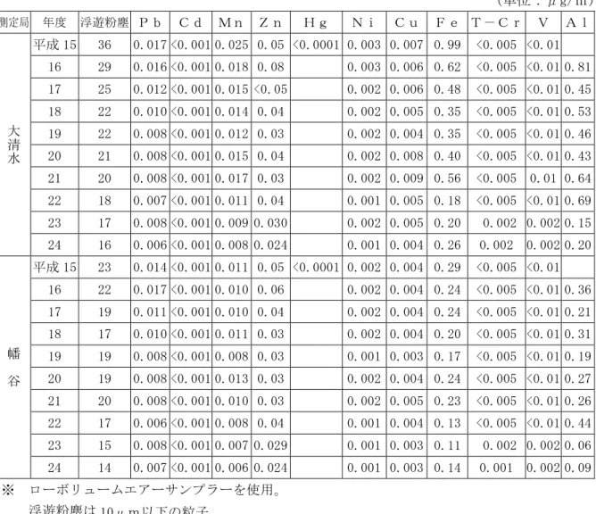 表 4 22  浮逿粉塵中 含 金属成分測定結果 均値 推移 単 ：μg/㎥ 測定局 度 浮逿 粉 塵 ｂ Ｚ Ｈｇ ｉ ｕ Ｆ ｒ Ｖ 大 清 水 成 15  36  0.017 <0.001 0.025  0.05  <0.0001 0.003  0.007  0.99  <0.005  <0.01   16 29 0.016 <0.001 0.018  0.08  0.003  0.006  0.62  <0.005  <0.01 0.81 17 25 0.0