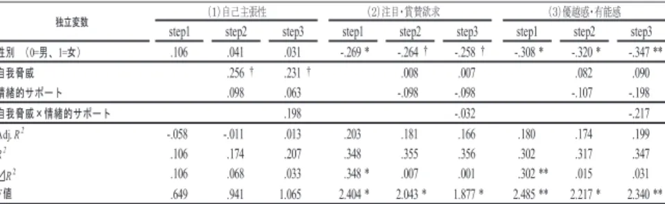 表 7　自我脅威が組織機能阻害行動へ及ぼす影響についての道具的サポートの調整効果