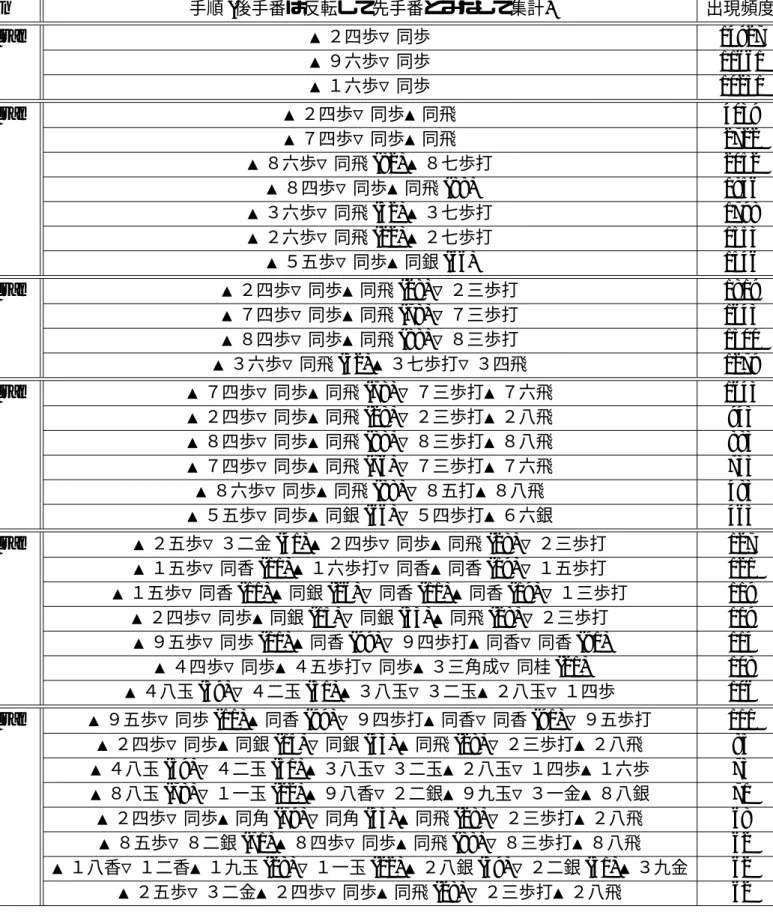 表 3: 将棋における n-gram の出現頻度 (50,000 局から抽出) n 手順 (後手番は反転して先手番とみなして集計) 出現頻度 2-gram ▲２四歩▽同歩 14927 ▲９六歩▽同歩 11661 ▲１六歩▽同歩 10251 3-gram ▲２四歩▽同歩▲同飛 4039 ▲７四歩▽同歩▲同飛 2722 ▲８六歩▽同飛 (82) ▲８七歩打 2052 ▲８四歩▽同歩▲同飛 (88) 1856 ▲３六歩▽同飛 (32) ▲３七歩打 1798 ▲２六歩▽同飛 (22) ▲２七歩打 1553 ▲５五歩