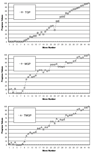 Figure 3: A position where mobility based progress fails.