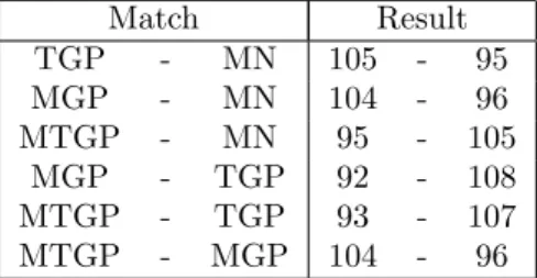 Table 1: Self-play results for 200 games with 10 seconds per move.