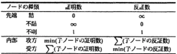 表 1 証明敏・反証数の:lIl平方法制ιpn) ノードの細簸 証明数 反目E数 先地 結 。 OG  不飴 C回 。 不明 内調i 攻方 min(了・ノードの証明数) 2二{子ノードの反証数} 受方 lliノードの証明数} min(了・ノードの反涯教} だない.さらに，詰将棋ではサイクルが存在するため， ノードの深さを保持して上続への合流はカウントを遅 らせるなどの対智}が必要である