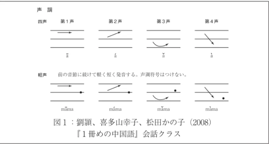 図 ：劉頴、喜多山幸子、松田かの子（ ） 『 冊めの中国語』会話クラス 図 ： 左：清原文代（ ） 『リズムで学ぶ三文字中国語』 右：高田裕子（ ） 『中国語発音マスター』．先行研究 多くの教科書で声調は一番最初に出てくる。声調の音の高さを 段階で表示するものもあれば、音の高低を示すのに図 のような図が掲載されており、合わせて軽声の音の高さについて図式化しているものもある。発音強化に重点を置いた書籍でも、図 のように声調の高さを矢印で示したり（図 ：左）、線などを用いず、ピンインを細分化し、それを当てはまる