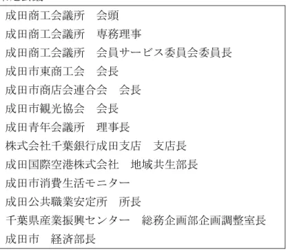 表 1  策定会議  成 商工会議所 会頭 成 商工会議所 専務理 成 商工会議所 会員 委員会委員長 成 市東商工会 会長 成 市商店会連 会 会長 成 市観 協会 会長 成 青 会議所 理 長 株式会社千葉銀行成 支店 支店長 成 国 空港株式会社 地域共生部長 成 市消費生活 タ 成 公共職業 定所 所長 千葉県産業振興 ンタ 総務企 部企 調整 長 成 市 経済部長 表 2  会 成 商工会議所会員 委員会  委員長  成 商工会議所会員 委員会  副委員長  成 商工会議所商業部会  部会長  成