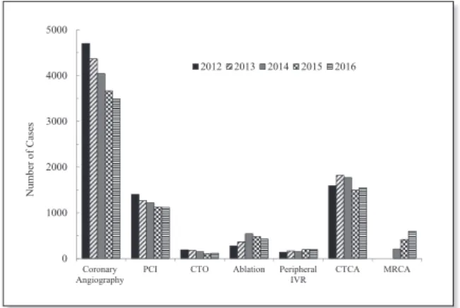Table 2    Number of cases of catherization and IVR  form 2012 to 2016
