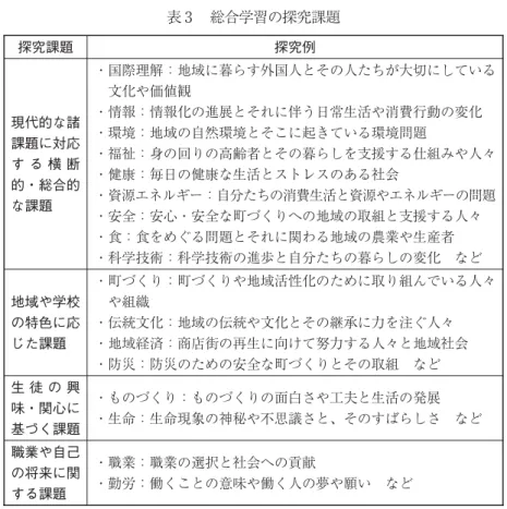 表 総合学習の探究課題 探究課題 探究例 現代的な諸 課題に対応 す る 横 断 的・総合的 な課題 ・国際理解：地域に暮らす外国人とその人たちが大切にしている文化や価値観・情報：情報化の進展とそれに伴う日常生活や消費行動の変化・環境：地域の自然環境とそこに起きている環境問題・福祉：身の回りの高齢者とその暮らしを支援する仕組みや人々・健康：毎日の健康な生活とストレスのある社会・資源エネルギー：自分たちの消費生活と資源やエネルギーの問題 ・安全：安心・安全な町づくりへの地域の取組と支援する人々 ・食：食をめぐ