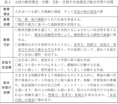 表 Ａ校の教育理念・目標・方針・目指す生徒像及び総合学習の目標 教育 理念 人生はいつも新しき挑戦の連続 そして未見の我の発見の旅 教育 目標 ○知・徳・体の調和のとれた生徒を育成する。○個性や能力に基づいた進路希望を実現する。 教育 方針 ○教育活動全体を通じて、良き市民たるにふさわしい社会性を育てるとともに、豊富な体験型学習により、個性豊かな人間性の涵養に努める。○基礎的な学力を習得させるとともに、思考力・判断力・表現力・発 表力を含めた確かな学力を培う。その成果に立って、進むべき道を 自ら自由に選択・