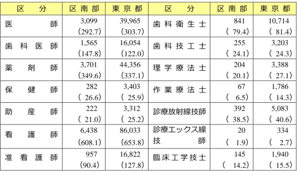 図表  保健医療従事者の状況  区  分 区  南  部 東  京  都 区  分 区  南  部 東  京  都 医  師 3,099  （292.7） 39,965  （303.7） 歯  科  衛  生  士 841 （  79.4）          10,714 （  81.4） 歯  科  医  師 1,565  （147.8） 16,054  （122.0） 歯  科  技  工  士 255 （  24.1） 3,203 （  24.3） 薬  剤  師 3,701  （349.6） 44,