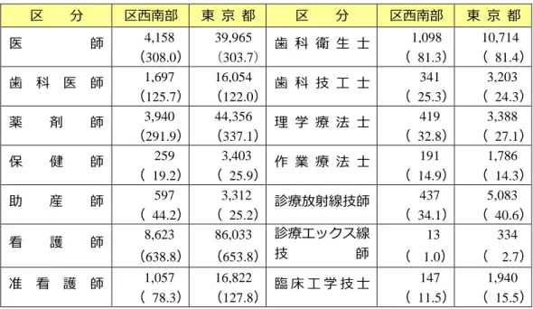 図表  保健医療従事者の状況  区  分 区西南部 東  京  都 区  分 区西南部 東  京  都 医  師 4,158  （308.0） 39,965  （303.7） 歯  科  衛  生  士 1,098 （  81.3）          10,714 （  81.4） 歯  科  医  師 1,697  （125.7） 16,054  （122.0） 歯  科  技  工  士 341 （  25.3） 3,203 （  24.3） 薬  剤  師 3,940  （291.9） 44,356 