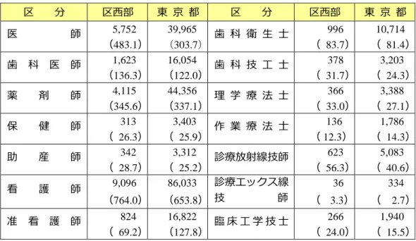 図表  保健医療従事者の状況  区  分 区西部 東  京  都 区  分 区西部 東  京  都 医  師 5,752  （483.1） 39,965  （303.7） 歯  科  衛  生  士 996 （  83.7）          10,714 （  81.4） 歯  科  医  師 1,623  （136.3） 16,054  （122.0） 歯  科  技  工  士 378 （  31.7） 3,203 （  24.3） 薬  剤  師 4,115  （345.6） 44,356  （33