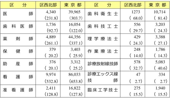 図表  保健医療従事者の状況  区  分 区西北部 東  京  都 区  分 区西北部 東  京  都 医  師 4,340  （231.8） 39,965  （303.7） 歯  科  衛  生  士 1273 （  68.0）          10,714 （  81.4） 歯  科  医  師 1,736  （92.7） 16,054  （122.0） 歯  科  技  工  士 556 （  29.7） 3,203 （  24.3） 薬  剤  師 4,889  （261.1） 44,356  （