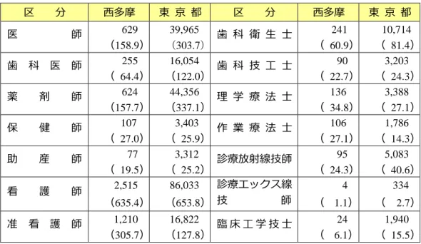図表  保健医療従事者の状況  区  分 西多摩 東  京  都 区  分 西多摩 東  京  都 医  師 629  （158.9） 39,965  （303.7） 歯  科  衛  生  士 241 （  60.9）           10,714 （  81.4） 歯  科  医  師 255  （  64.4） 16,054  （122.0） 歯  科  技  工  士 90 （  22.7） 3,203 （  24.3） 薬  剤  師 624  （157.7） 44,356  （337.1） 