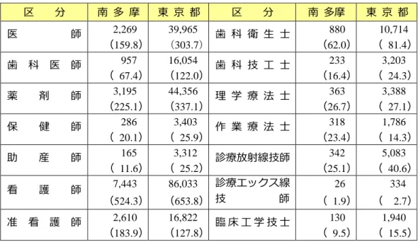 図表  保健医療従事者の状況  区  分 南  多  摩 東  京  都 区  分 南  多摩 東  京  都 医  師 2,269  （159.8） 39,965  （303.7） 歯  科  衛  生  士 880  （62.0）           10,714 （  81.4） 歯  科  医  師 957  （  67.4） 16,054  （122.0） 歯  科  技  工  士 233  （16.4） 3,203 （  24.3） 薬  剤  師 3,195  （225.1） 44,356 
