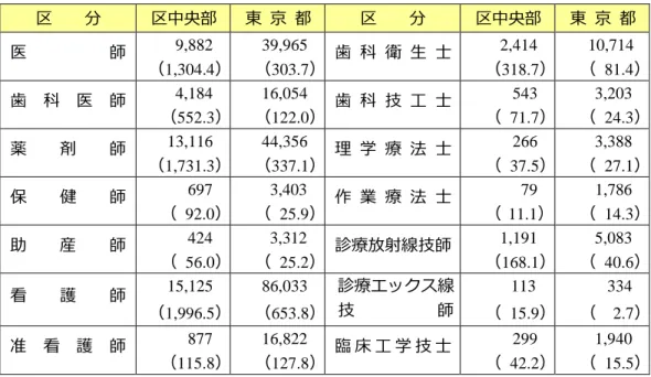 図表  保健医療従事者の状況  区  分 区中央部 東  京  都 区  分 区中央部 東  京  都 医  師 9,882  （1,304.4） 39,965  （303.7） 歯  科  衛  生  士 2,414  （318.7）          10,714 （  81.4） 歯  科  医  師 4,184  （552.3） 16,054  （122.0） 歯  科  技  工  士 543 （  71.7） 3,203 （  24.3） 薬  剤  師 13,116  （1,731.3） 44