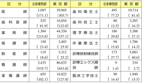 図表  保健医療従事者の状況  区  分 北多摩西部 東  京  都 区  分 北多摩西部 東  京  都 医  師 1,097  （171.1） 39,965  （303.7） 歯  科  衛  生  士 495 （  77.2）          10,714 （  81.4） 歯  科  医  師 525  ） （  81.9） 16,054  （122.0） 歯  科  技  工  士 80 （  12.5） 3,203 （  24.3） 薬  剤  師 1,384  （215.8） 44,356 