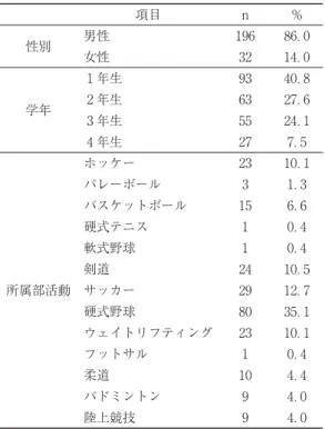 表 対象者の基本的属性 項目 n ％ 性別 男性 ． 女性 ． 学年 年生 ．年生． 年生 ． 年生 ． 所属部活動 ホッケー ．バレーボール．バスケットボール．硬式テニス．軟式野球．剣道．サッカー． 硬式野球 ． ウェイトリフティング ． フットサル ． 柔道 ． バドミントン ． 陸上競技 ．Ⅲ 結果．対象者の属性対象者の属性の内訳は、表 の通りである。 ．進学理由における競技継続の意思とモチベーションの推移 表 は、大学にて競技を続ける（続けたい）という意思が、大学進学の理由 にどの程度あったかを示し