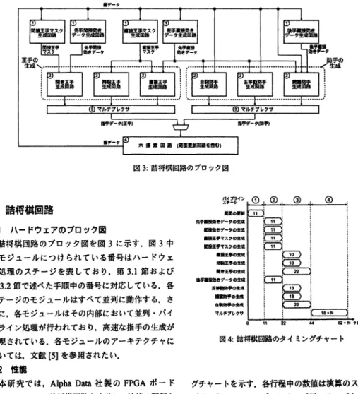 図 3: 髄将繊回路のプロック図 4  詰将棋回路 4 . 1  ハードウ z アのブロック図 詰将棋回路のプロック図を図 3 に示す.図 3 中 のモジュールにつけられている番号はハードウェ ア処理のステージを表しており.第 3 .1節および 第 3.2 節で述べた手順中の番号に対応している.各 ステージのモジュールはすべて並列に動作する.さ らに.各モジュールはその内部において並列・パイ プライン処理が行われており.高速な指手の生成が 実現されている.各モジュールのアーキテクチャに ついては，文献 [5