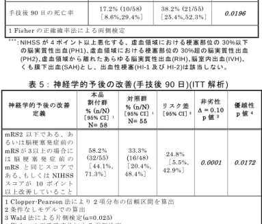 表 5： 神経学的予 後の改善 (手技後 90 日)(ITT 解析)  神 経 学 的 予 後 の 改 善  定 義  本 品  割 付 群 % (n/N)  ［95% CI］ 1 N= 58  対 照 群     % (n/N) ［95% CI］1N= 55  リ ス ク 差 ［95% CI］ 2 非 劣 性  ∆ = 0.10 p値3 優 越 性 p値4 mRS2 以 下 で あ る 、 あ る い は 脳 梗 塞 発 症 前 の mRS が 3 以 上 の 場 合 に は 脳 梗 塞 発 症 前 の 