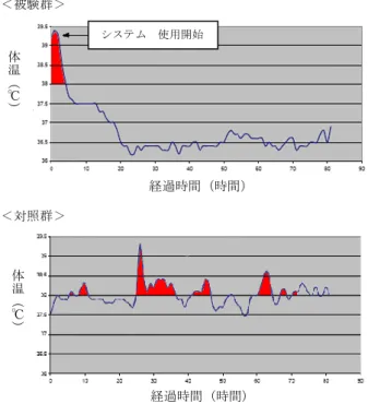 表 3 は、成功と合併症の予測率に関する SCVIR ガイドラインと提 案されたしきい率を示した。本品を使用した場合の合併症発生率 は、 SCVIR ガイドラインの範囲内であった。 表 3：SCVIR データと比較した合併症発生率  SCVIR 予測  合併症発生 率（%） SCVIR 提案 しきい率 （%）  臨床試験で観察された合併症 発生率（%）  被験群  対照群  気胸  1-2  3  0.9  3.3  血胸  1  2  1.9  0  血腫  1  2  0  0  穿孔  0.5-1  