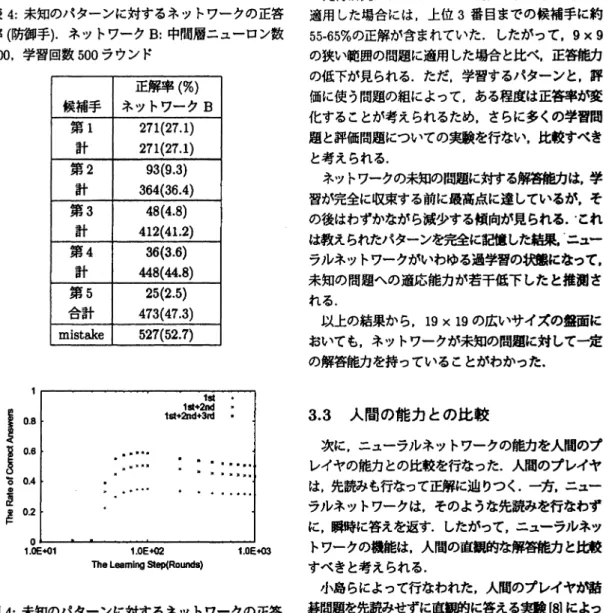 表 4: 未知のパターンに対するネットワークの正答 率(防御手).ネットワーク B: 中間層ニューロン数 6∞.学習回数 500 ラウンド 正解率(%) 候補手 ネットワーク B 第 1 2 7 1 ( 2 7 