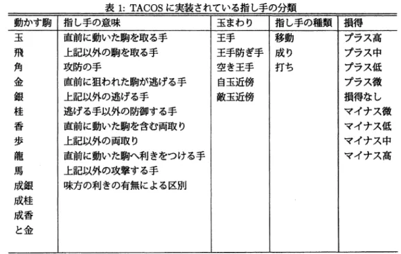 表 1: TACOS に実装されている指し手の分類 動かす駒 指し手の意味 玉 直前に動いた駒を取る手 飛 上記以外の駒を取る手 角 攻防の手 金 直前に狙われた駒が逃げる手 銀 上記以外の逃げる手 桂 逃げる手以外の防御する手 香 直前に動いた駒を含む両取り 歩 上記以外の両取り 龍 直前に動いた駒へ利きをつける手 馬 上記以外の攻撃する手 成銀 味方の利きの有無による区別 成桂 成香 と金 表 1 に 5 つのカテゴリごとの分類要素を示す