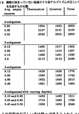 表 1 各アルゴリズムが正しい手を生成する割合 Avg. 棚pty I  Therm剖凶 l H o t s t r a t  ß 百.ta1