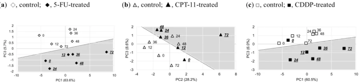 Fig. 2 PCA-DA score plots obtained from analyses of colo201 cell culture medium treated with 5-FU (a), CPT-11 (b), and  CDDP (c)