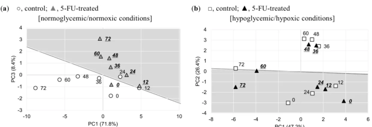 Fig. 3 PCA-DA score plots obtained from analyses of DLD-1 cell culture medium treated with and without 20 μg/mL 5-FU  under normoglycemic/normoxic (a) and hypoglycemic/hypoxic (b) conditions