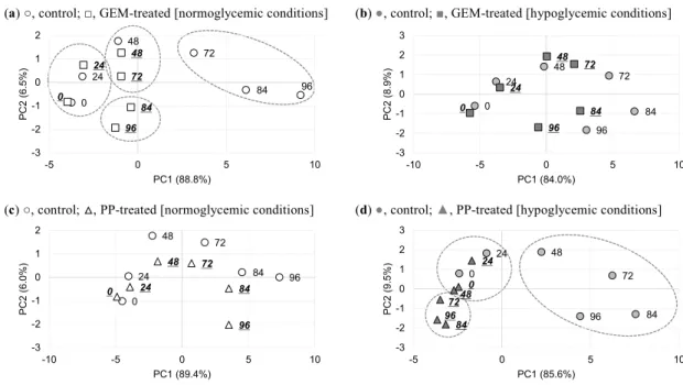 Fig. 4 PCA-CA score plots obtained from analyses of intracellular amino acids of PANC-1 cells treated with GEM (a and  b) and PP (c and d) under either normoglycemic or hypoglycemic conditions
