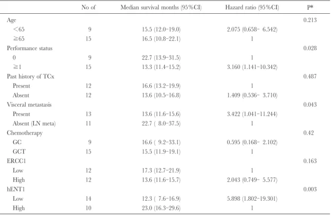 Table 2. Univariate analysis of baseline patient characteristics
