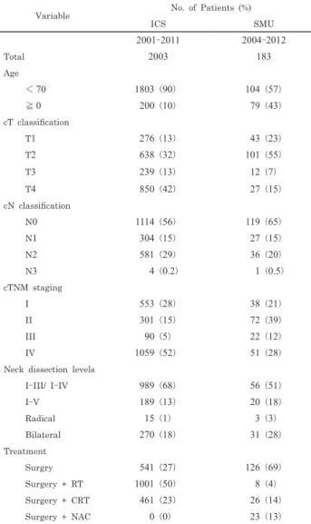 Table  1 .  Clinical characteristics of  2003  patients with oral squamous  cell carcinoma (OSCC) analyzed by an International  Collaborative Study Group between  2001  and  2011  and  183  patients treated at Sapporo Medical University  between  2004  and