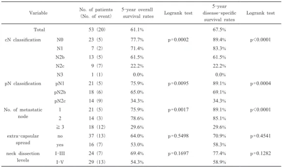 Table  2 . Prognostic  factors  associated  with  regional  lymph  node  metastasis  in  53 patients  with  histologically proven cancer metastasis