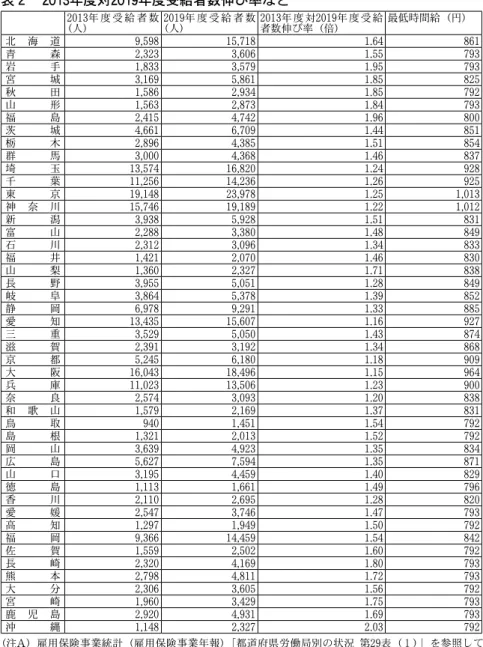 表 ２   2013 年度対 2019 年度受給者数伸び率など 2013 年 度 受 給 者 数 （人） 2019 年 度 受 給 者 数（人） 2013 年 度 対 2019 年 度 受 給者数伸び率（倍） 最低時間給（円） 北 海 道 9,598   15,718   1.64 861 青 森 2,323   3,606   1.55 793 岩 手 1,833   3,579   1.95 793 宮 城 3,169   5,861   1.85 825 秋 田 1,586   2,934   1.8