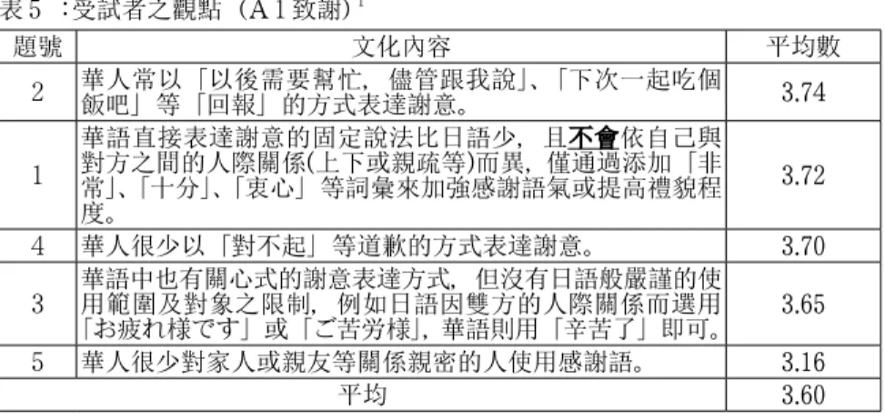 表 ５ ： 受試者之觀點（ A １ 致謝） １   題號 文化內容 平均數 ２ 華人常以「以後需要幫忙，儘管跟我說」、「下次一起吃個 飯吧」等「回報」的方式表達謝意。 3.74 １ 華語直接表達謝意的固定說法比日語少，且不會依自己與對方之間的人際關係(上下或親疏等)而異，僅通過添加「非 常」、 「十分」、 「衷心」等詞彙來加強感謝語氣或提高禮貌程 度。 3.72 ４ 華人很少以「對不起」等道歉的方式表達謝意。 3.70 ３ 華語中也有關心式的謝意表達方式，但沒有日語般嚴謹的使用範圍及對象之限制，例如日語因雙