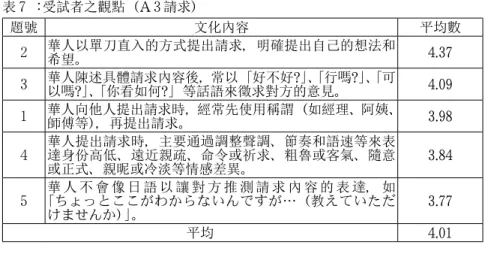 表 ７ ： 受試者之觀點（ A ３ 請求） 題號 文化內容 平均數 ２ 華人以單刀直入的方式提出請求，明確提出自己的想法和 希望。 4.37 ３ 華人陳述具體請求內容後， 常以「好不好 ? 」、 「行嗎 ? 」、 「可 以嗎 ? 」、 「你看如何 ? 」等話語來徵求對方的意見。 4.09 １ 華人向他人提出請求時， 經常先使用稱謂（如經理、 阿姨、 師傅等），再提出請求。 3.98 ４ 華人提出請求時，主要通過調整聲調、節奏和語速等來表達身份高低、遠近親疏、命令或祈求、粗魯或客氣、隨意 或正式、親昵或冷淡等