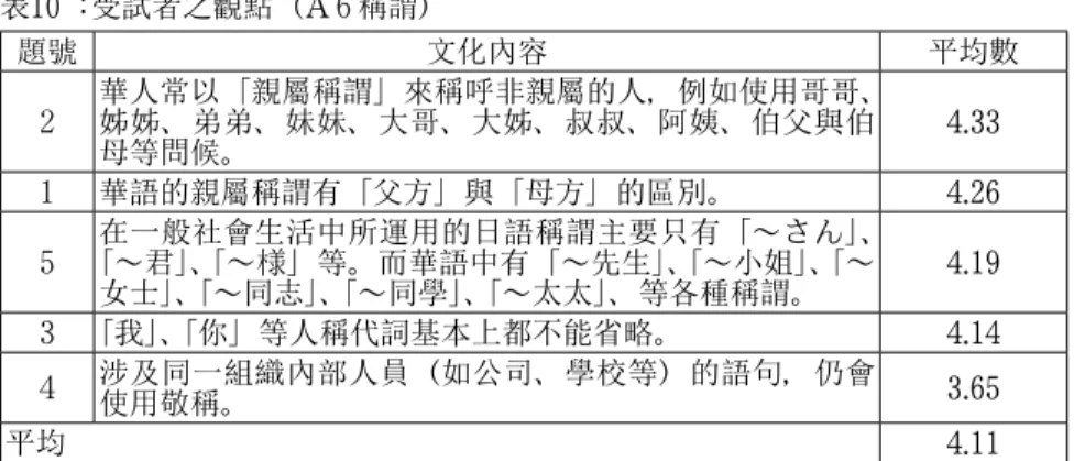表 10 ： 受試者之觀點（ A ６ 稱謂） 題號 文化內容 平均數 ２ 華人常以「親屬稱謂」來稱呼非親屬的人，例如使用哥哥、姊姊、弟弟、妹妹、大哥、大姊、叔叔、阿姨、伯父與伯 母等問候。 4.33 １ 華語的親屬稱謂有「父方」與「母方」的區別。 4.26 ５ 在一般社會生活中所運用的日語稱謂主要只有「〜さん」、「〜君」、「〜様」等。而華語中有「〜先生」、「〜小姐」、「〜 女士」、 「〜同志」、 「〜同學」、 「〜太太」、等各種稱謂。 4.19 ３ 「我」、 「你」等人稱代詞基本上都不能省略。 4.14 ４