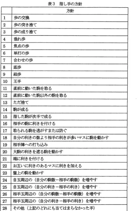 表 3 指し手の方針 方針 1  歩の交換 2  歩の突き捨て 3  歩の成り捨て 4  垂れ歩 5  焦点の歩 6  単打の歩 7  合わせの歩 8  底歩 9  紐歩 1 0  王手 1 1  直前に動いた駒を取る 1 2  直前に動いた駒以外の駒を取る 1 3  ただ捨て 1 4  駒が成る 1 5  指した駒が次手で成る 1 6  相手の駒に利きを付ける 1 7  取られる駒を逃がすまたは防ぐ 1 8  自分の利きの数より相手の利きが多いマスに駒を動かす 1 9  相手陣への打ち込み 20  大駒の