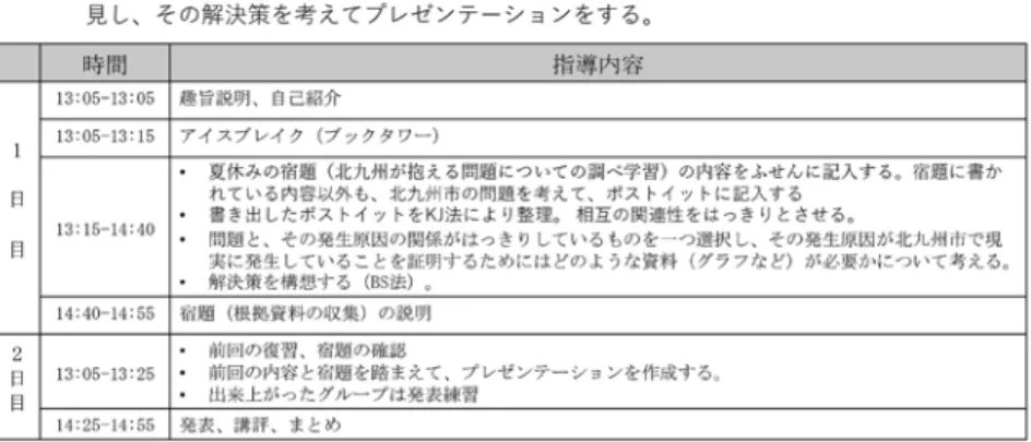表 ５   2018 年度の授業内容   2018 年度は、夏休みに北九州市が抱える問題の調査を内容とする宿題が出 されていた。しかしながら、提出された宿題に目を通したところ、確かに北九 州市の抱える問題は調べることができていたが、例えば「〇〇という問題があ る」と書かれているのみで、具体的な裏付けのないものが多く見られた。そこ で、ジグソー学習法は行わず、生徒が提出した宿題を基礎として授業を進める ことにした。また、問題の解決策（北九州市が解決すべき課題とそのアイデ ア）を考える時間は縮小し、問題相互の関
