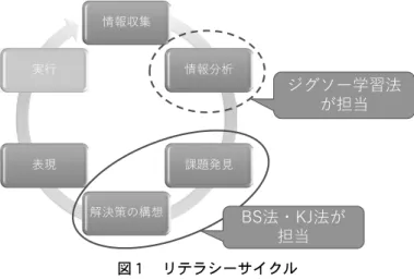 図 １  リテラシーサイクル  ここで、リテラシーサイクルを循環させる場合、本来であれば情報収集か ら授業を始めるべきである。しかし、 ４ 時間という限られた時間で書籍やイン ターネットの情報に当たらせたとしても、膨大な情報の中で「迷子」になり、 必要な情報にたどり着くのに時間がかってしまう可能性がある。また、対象と なる生徒は 200 名なので、パソコンや図書室の容量的にも限界がある。そこで、 最初の情報収集は実施せず、こちらの与えたジグソー教材の情報を基礎とし て、授業時間外に追加収集することを認める形