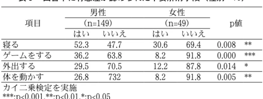 表 ６  回答率に有意差が認められた不安解消手段（性別・％） 項目 男性   女性 p 値（n=149） （n=49） はい いいえ   はい いいえ 寝る 52.3 47.7   30.6 69.4 0.008  ** ゲームをする 36.2 63.8   8.2 91.8 0.000  *** 外出する 29.5 70.5   12.2 87.8 0.014  * 体を動かす 26.8 732   8.2 91.8 0.005 ** カイ二乗検定を実施 ***:p<0.001,**:p<0.