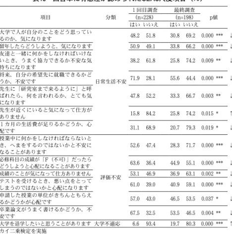 表 10  回答率に有意差が認められた CLAS 尺度項目（％） 項目 分類 １回目調査 最終調査 p 値(n=228)(n=198) はい いいえ はい いいえ 大学で人が自分のことをどう思ってい るのか、気になります 日常生活不安 48.2  51.8  30.8  69.2  0.000 *** ↓留年したらどうしようと、気になります50.9  49.1 33.8  66.2  0.000 ***↓友達と一緒に何かをしなければいけないとき、うまく協力できるか不安な気持ちになります38.2  61.8 