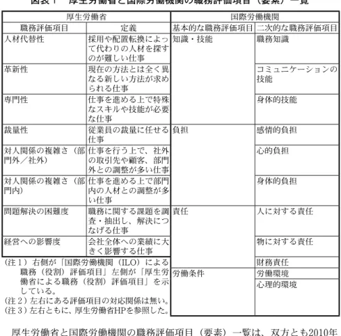 図表 １  厚生労働省と国際労働機関の職務評価項目（要素）一覧 厚生労働省 国際労働機関 職務評価項目 定義 基本的な職務評価項目 二次的な職務評価項目 人材代替性 採用や配置転換によっ て代わりの人材を探す のが難しい仕事 知識・技能 職務知識 革新性 現在の方法とは全く異 なる新しい方法が求め られる仕事 コミュニケーションの技能 専門性 仕事を進める上で特殊 なスキルや技能が必要 な仕事 身体的技能 裁量性 従業員の裁量に任せる 仕事 負担 感情的負担 対人関係の複雑さ（部 門外／社外） 仕事を行う上
