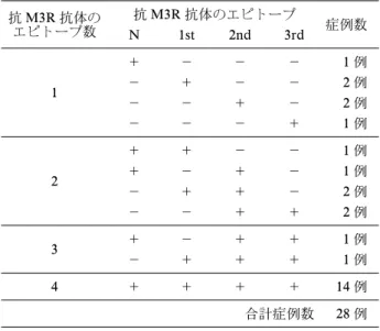 図 3 SS 患者と健常人における抗 M3R 抗体の陽性率