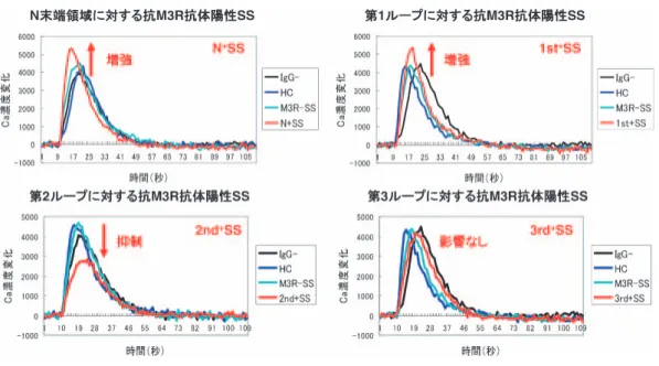 図 4 抗 M3R 抗体の塩酸セビメリン刺激後の Ca 濃度上昇に対する影響 HSG 細胞株を蛍光用プレートで 48 時間培養後，抗 M3R 抗体陽性 SS，陰性 SS，および健常人の血清より分離した IgG（1.0 mg/ml）を加え，さらに 12 時間培養した．Ca 蛍光プローブ（Fluo3）を添加後，M3R アゴニストである塩酸セビメリン（20 mM）で刺激し，細胞内 Ca 濃度上昇を蛍光プレートリーダーで測定した．測定は triplicate で行い，同様の実験を 3 回行った． 図には代表的な C